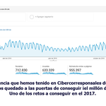 ¿Cuántas son las visitas recibidas durante 2016?